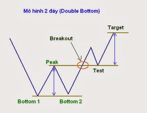 Mô hình nến W Double Bottom 2 đáy và nến M Double Top 2 đỉnh  M24H   Money24h